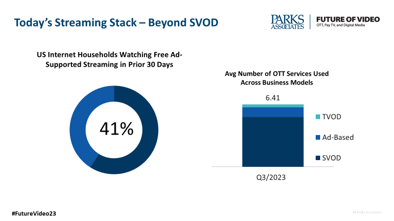elizparks's tweet photo. In Q3 2023, 41% reported watching free ad-based streaming in prior 30 days, up from just 18% in 5 years (2018). @ParksAssociates #research at @video_future #futurevideo23 https://t.co/4gVDcbT50P
