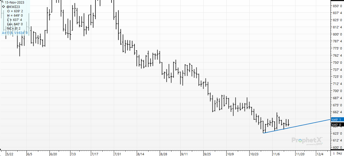 cer_hedge's tweet photo. #hrw- #kcwheat? Same trendline- technical- nonsense. This trendline holds a lot of "hopes and dreams" down here.
#magiclines https://t.co/JnXQsyLkkq