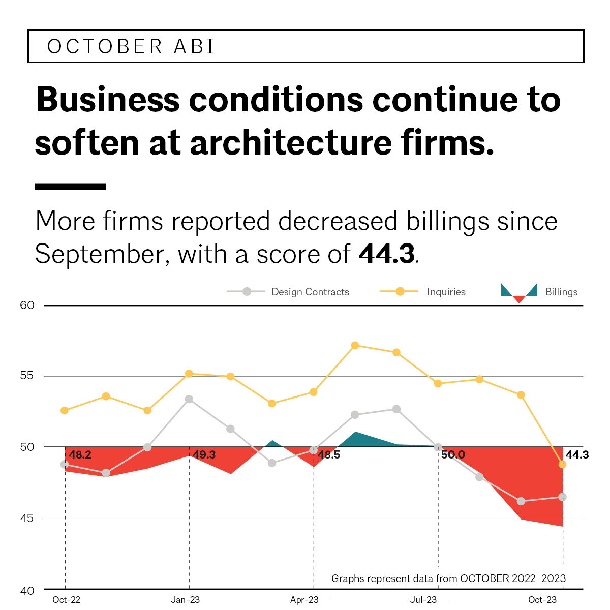 BREAKING NEWS 🚨 The AIA/@Deltek Architectural Billings Index (ABI) October score dropped from 44.8 to 44.3. 📉 For the third consecutive month, ABI was <50, indicating a significant share of firms is seeing a decline in billings. Learn more: bit.ly/49uzDds