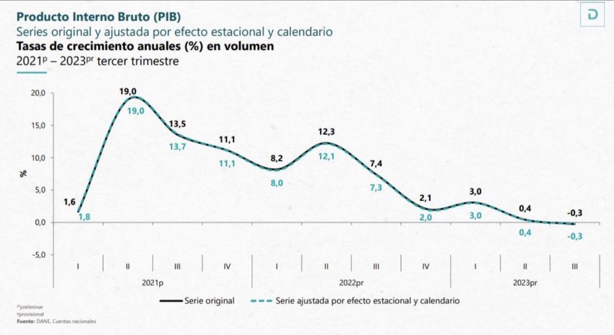TitoCrissien's tweet photo. Estamos retrocediendo prácticamente en todos los sectores, sobretodo en CTi , hay tener más eficiencia en la ejecución de los recursos ! https://t.co/CssL8KusuT