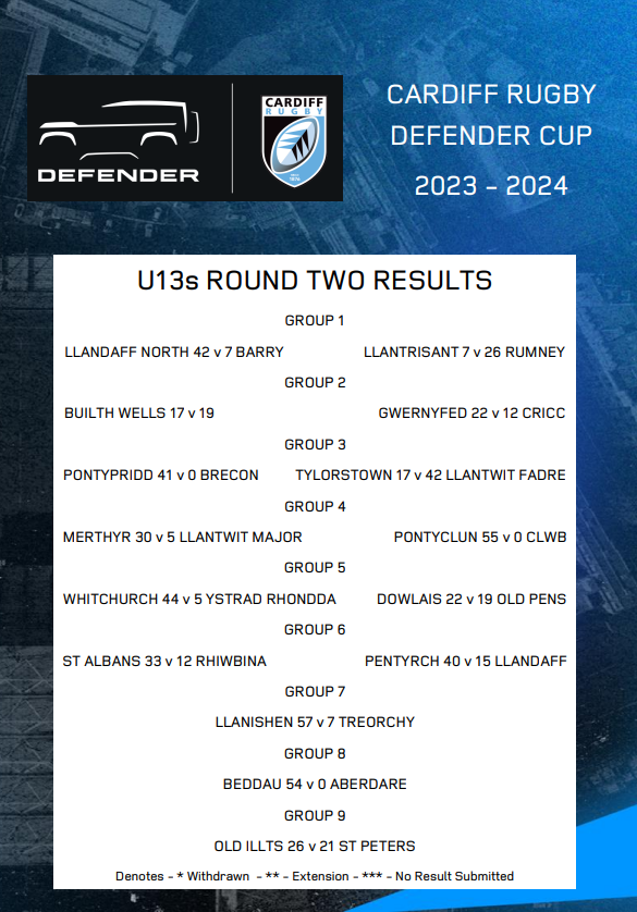 CardiffRugbyCup's tweet image. Cardiff Rugby Defender Cup - U12s, U13s &amp;amp; U14s Round 2 Results 2023/24
#CardiffRugbyDefenderCup #CRDC   

Any queries please email CardiffRugbyCup@wru.wales