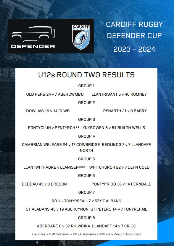 CardiffRugbyCup's tweet image. Cardiff Rugby Defender Cup - U12s, U13s &amp;amp; U14s Round 2 Results 2023/24
#CardiffRugbyDefenderCup #CRDC   

Any queries please email CardiffRugbyCup@wru.wales