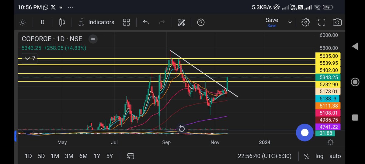 SameerSmirkohli's tweet photo. #Coforge #chrat with a sl of 5170-5100 is a buy, upside 5402--5539--5635 possible. No buy/sell reco. Only fr educational purpose. #Nifty #nifty50 #NiftyBank #BREAKOUTSTOCKS #OptionsTrading
@_anujsinghal @_chartitude @anirudhjain1988 @LatitudeTrader @nikhilbro454 @itsprekshaBaid https://t.co/W0tukSIchD