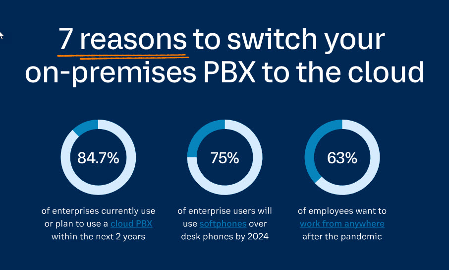 CNPtech's tweet image. A #cloud PBX solution offers incredible advantages over an on-premises PBX such as ease-of-use, cost savings, a unified platform and more. Learn 7 reasons why you should switch from a legacy on-premises system to a #cloud-based unified solution: bit.ly/49NdAz0
