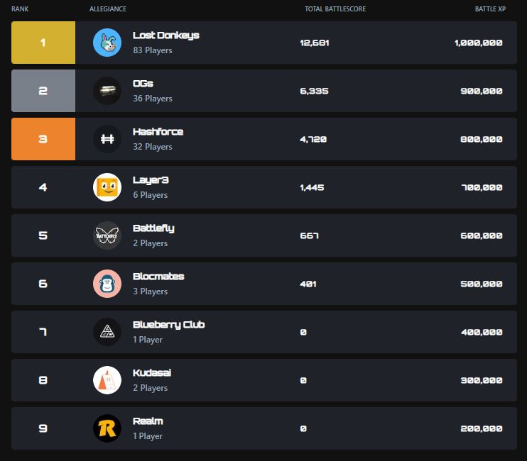. <a href="/TheLostDonkeys/">The Lost Donkeys 🥕</a> have returned from a successful campaign in the <a href="/hashverse/">hashverse</a>. 

2 battles remain. The donks will prevail.

There's still time to join us...