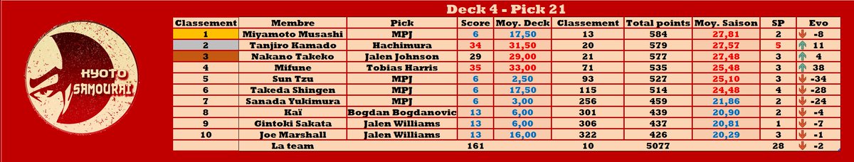Résumé de la nuit #TTFL <a href="/LigueExoticTTFL/">Ligue Exotic TTFL 🐪❤️</a>

Deck 4 - Pick 21

SP🧉: Tobias Harris - 35 pts

BP🍌: MPJ - 6 pts

Total : 161

Meilleure évolution : <a href="/MifuneTTFL/">Mifune ⚔️</a>📈+38

Classement :

🥇 <a href="/MiyamotoKyoto/">MiyamotoMusashi</a>
🥈 <a href="/Tanjiro_Kyoto/">Tanjiro Kamado</a>
🥉 @NTakedo

Classement général : 10📉-2

⚔️