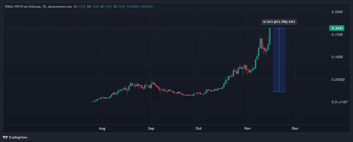 We absolutely nailed the bottom on $PAAL

Up 7x from post

$1+ sooner than later imo

PAAL looking to be a blue chip crypto