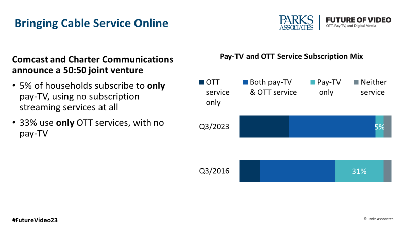 elizparks's tweet photo. DID YOU KNOW? Today, only 5% of households subscribe to only pay-TV, using no subscription streaming services at all, while 33% use only OTT services (with no pay-TV) @ParksAssociates #research #futurevideo23 https://t.co/1otbaIQyLT