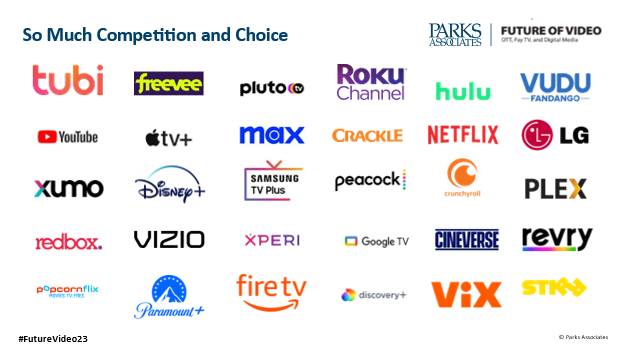 elizparks's tweet photo. At Future of Video we are talking about competition, partnerships and overwhelming amount of choice for consumers #futurevideo23 #leaders #streaming #marketresearch #data https://t.co/Yxcy5VCNzW