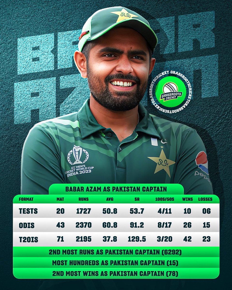 Babar Azam led Pakistan in 134 matches – the 3rd-most for a Pakistan men's captain! 👏🏽

ODI series win in South Africa ✅
Test series win against South Africa ✅
ODI series win against Australia ✅
Took 🇵🇰 to Number 1 in ODIs ✅
Only 🇵🇰 captain to defeat 🇮🇳 in a T20 World Cup ✅
