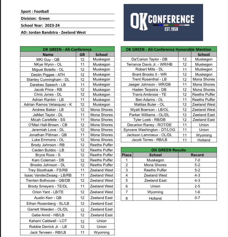 Happy to make All-Conference honorable mention 🔥🔥