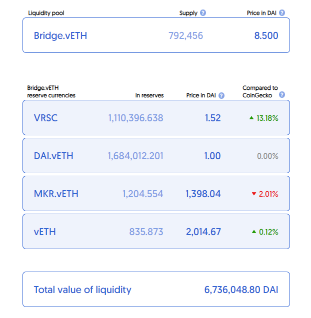 VerusCommunity's tweet photo. 2023 is the year of scalable and programmable UTXO platforms that will change web3 forever. 

With #Kaspa and #Nexa, we have seen two powerful Layer-1 UTXO platforms emerge. While the Kaspa community is focussed on L1 performance and aims to establish Kaspa as means of digital payment, Nexa strives not only for scalability, but also UTXO programmability by enabling EVM-like smart-contracts & native token services. 

Then you have #Verus, which is both a powerful L1 and L2. Just like Kaspa and Nexa, $VRSC was fairly launched with no ICO, pre-mine, or dev tax. Instead of pursuing a scale up approach via hardware, Verus PBaaS scales out. 

Verus PBaaS enables the provisioning of an unlimited number of independent, interoperable and interconnected L1 blockchains, which inherit all Verus L1 features. Verus' scale out TPS is better than what other blockchains have today. 

A single PBaaS chain can reach between 75 and 800 TPS depending on blocktime; a network of several thousand chains would have a total bandwidth of 1 million+ TPS. In general, there is no maximum TPS metric because such a thing does not exist on an open fractal network like Verus. 

For years, Verus has been pioneering UTXO programmability. On Verus, dApps do not require smart contracts. Instead of smart contracts, Verus uses smart transactions which natively support an unlimited number of currencies/tokens and an unlimited number of blockchains for currency/token launches, simple sends, currency conversions (swaps), or cross-chain operations. 

Verus smart transactions can change consensus rules, and enable more robust cross chain applications and protocols, while providing inherent scaling advantages over systems limited to one chain.

Many things that seem impossible on smart contract platforms, are feasible on Verus. Verus has unlimited scale, native tokens, native MEV-resistant AMMs, zk-SNARK privacy, the most advanced web3 identity protocol, and provable, non-custodial cross-chain bridges. 

Verus is interoperable with Ethereum, and can be used as erc20 and erc721 launch platform. The bridge enables all currencies from Ethereum to be sent to Verus and vice versa.

The MEV-resistant Verus<->Ethereum bridge AMM was recently launched and has a current TVL of ~6.7MM. You can buy and sell Verus, Ethereum, Maker, DAI, and bridge.vETH.

Verus is the most disruptive project in web3. 

Last year, Verus received the ‘Inspiration Award’ from Fidelity’s Investments Center for Applied Technology. Verus was selected as 1 of 7 finalists, chosen from hundreds of tech disruptors after Fidelity and Dogpatch had conducted a deep analysis.

Verus is MEV-resistant (Maximal Extractable Value), mitigates LVR (loss-versus-rebalancing), has low transaction fees ($0.0001), low swap/conversion fees (0.025%/0.05%), enables transparent and private transactions, and offers theft-resistant fund storage via VerusID.

Join Verus today and discover the future of web3!