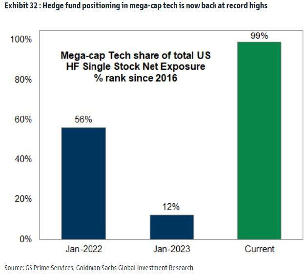zerohedge's tweet photo. no buyers left: hedge fund net exposure to magnificent 7 was 12% at the start of the year. It is now 99%

https://t.co/msnekVeQRd https://t.co/DyUxkxkT64