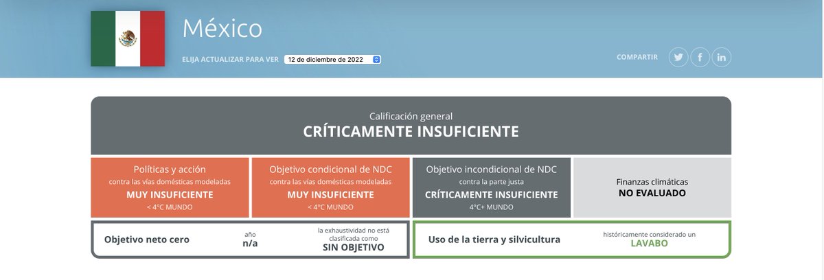 #México se encuentra en la nada honrosa casilla de países con metas de reducción de Gases de Efecto Invernadero “Críticamente insuficientes” la peor calificación que existe en la plataforma <a href="/climateactiontr/">ClimateActionTracker @catclimate.bsky.social</a> a lado de #Nepal, #NigeriA y #Etiopía.
<a href="/iniciativaclima/">Iniciativa Climática de México</a> #COP28 #Otis