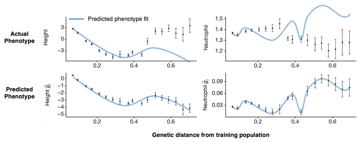 polygenic👏score👏means👏cannot👏be👏compared👏across👏populations [Figure modified from Ding et al. pubmed.ncbi.nlm.nih.gov/37198491/]