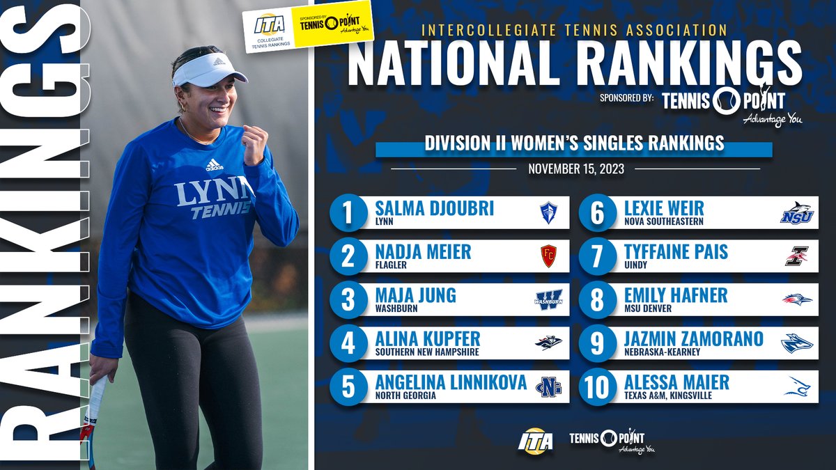 ITA (@ita_tennis) on Twitter photo 𝐀 𝐆𝐫𝐞𝐚𝐭 𝐒𝐭𝐚𝐫𝐭 𝐓𝐨 𝐓𝐡𝐞 𝐒𝐞𝐚𝐬𝐨𝐧 🔥
Take a look at the Division II Women's National Singles Rankings sponsored by Tennis-Point below ⬇️
📊 tinyurl.com/yeepjv88 (Full Rankings)
#WeAreCollegeTennis x <a href="/TennisPoint/">LePointTennis</a> 𝐀 𝐆𝐫𝐞𝐚𝐭 𝐒𝐭𝐚𝐫𝐭 𝐓𝐨 𝐓𝐡𝐞 𝐒𝐞𝐚𝐬𝐨𝐧 🔥
Take a look at the Division II Women's National Singles Rankings sponsored by Tennis-Point below ⬇️
📊 tinyurl.com/yeepjv88 (Full Rankings)
#WeAreCollegeTennis x <a href="/TennisPoint/">LePointTennis</a>