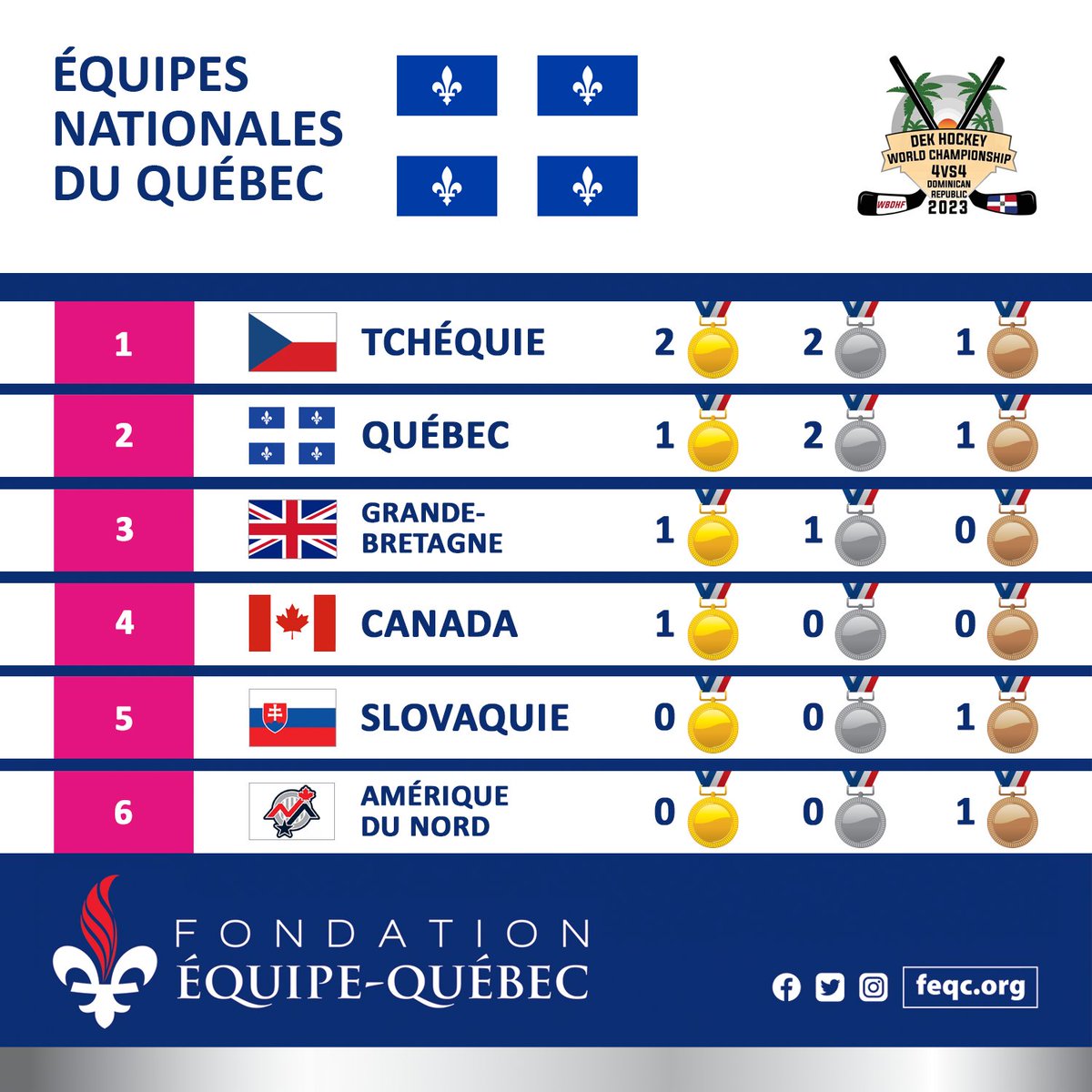 FondationEQc's tweet photo. ⚜️ ÉQUIPES NATIONALES DU #QUÉBEC — 🏆 Le ⚜️ Québec se classe devant le 🇨🇦 #Canada et la 🇬🇧 Grande-Bretagne au Championnat mondial #WBDHF 2023 en 🇩🇴 République Dominicaine!
#EquipeQuebec #hockeyballe #DekHockey #Hockey #polQc #AssNat @WBHFinfo https://t.co/texBEZMvP8