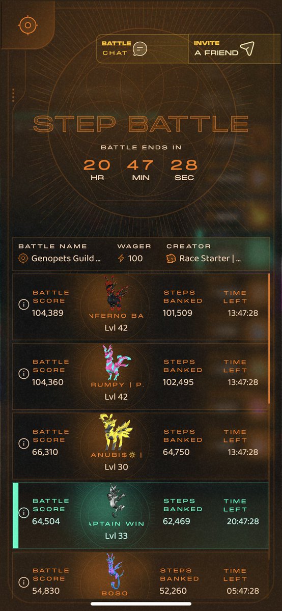 Final push of round 1! Let’s go <a href="/LukaRicko/">Luka.Basilion</a> we got this! <a href="/GOEGuild/">GOE</a> <a href="/genopets/">Genopets - WHITTAKR Agent Era</a>