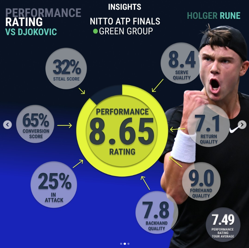 Compared to Djokovic - Rune match
#TennisInsights