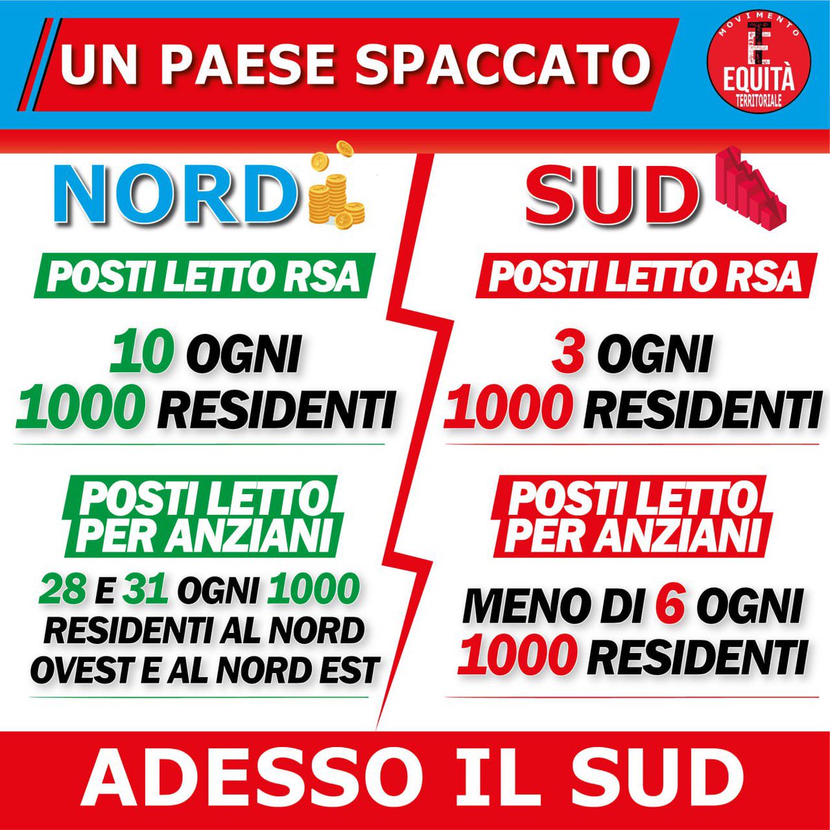 mov24agosto's tweet photo. In un #Paese che invecchia, in particolare al #Sud Italia da cui i #giovani continuano a #fuggire, i dati sulle #RSA (residenze sanitarie assistenziali) rivelano ancora una volta quanto sia #distante il #Nord dal #Sud del Paese in termini di servizi per i non #autosufficienti 👇🏻 https://t.co/DjZSwcWcUM