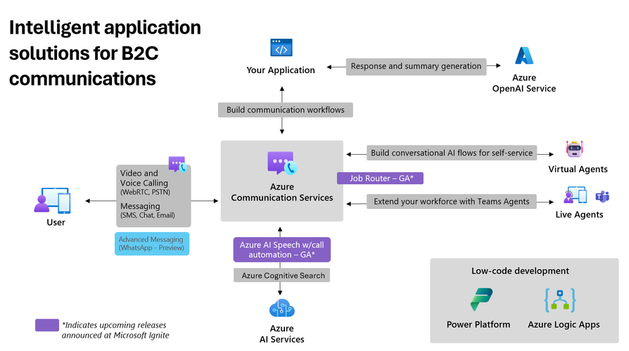 See how #AzureCommunicationServices is helping developers create value with intelligent application solutions for B2C communications at #MSIgnite #Azure <a href="/Azure/">Microsoft Azure</a> <a href="/Microsoft/">Microsoft</a> msft.it/6016i8vtK