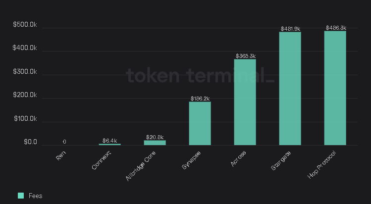 Over the last 30 days, fees accumulated in Hop protocol is almost equivalent to that of Stargate.

Looks like HOP will soon take over Stargate's dominance in Bridges sector.