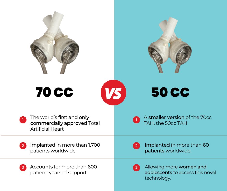 SynCardia's Total Artificial Heart: A life-saving solution for end-stage heart failure patients. When all else fails, it serves as a bridge to transplant. Explore this revolutionary innovation transforming lives! 💪❤️

#TAH #SynCardia #cardiology #artificialheart #CVD