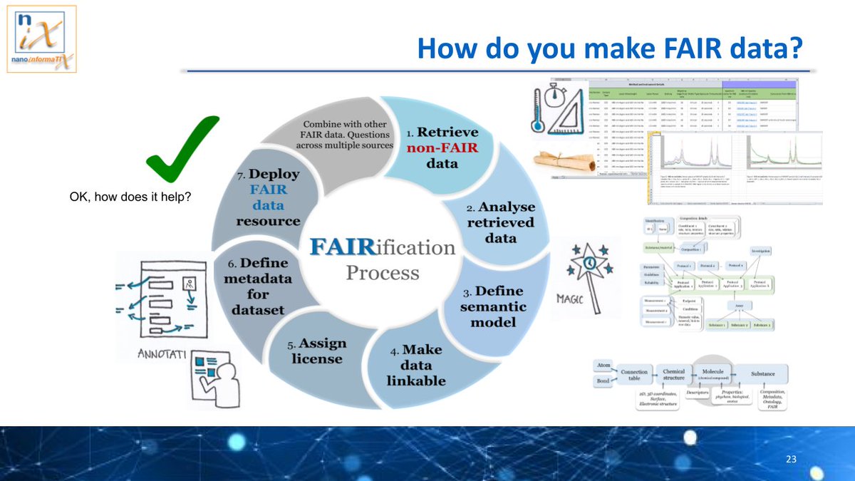 NNInanonews's tweet image. At today’s #Nanoinformatics Conference, Vladimir Lobaskin (@ucddublin) makes a presentation titled “Nanoinformatics for Safety and Sustainability: The EU Experience and Lessons Learned” (see selected slides attached). Meeting agenda: tinyurl.com/4wznrcv8.