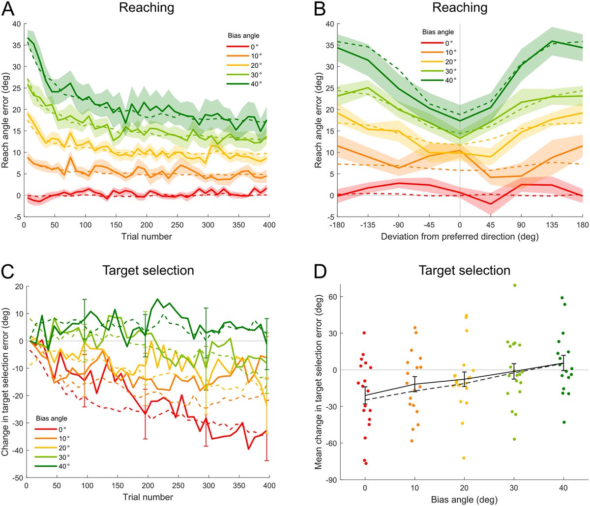 In this new study researchers from @queensu and @Columbia discuss interaction between decision-making and motor learning when selecting reach targets in the presence of bias and noise 🔎 plos.io/3MxKmtJ