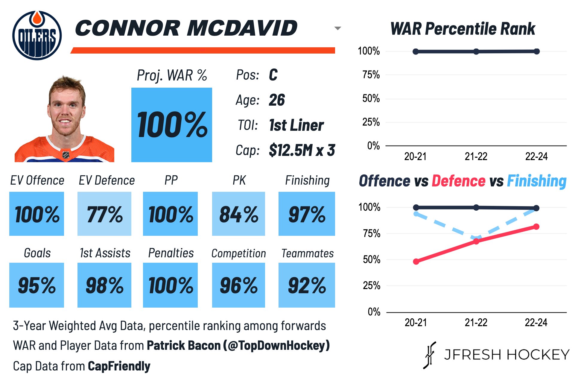 Mcdavid capfriendly store