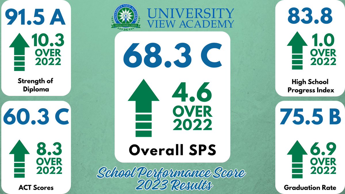 UVA's 2023 school performance score reflects an increase of 4.6 points over last year! Results show that UVA's score exceeds pre-pandemic scores for the 3rd consecutive year. Celebrating this #MissionPossible milestone with all our students, educators, families, and staff!
