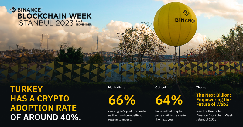 binance's tweet photo. Hosting #BinanceBlockchainWeek in Istanbul was a clear choice.

Turkey's crypto adoption rates have more than doubled in the past 3 years to 40% of the population, placing it among the highest in the world.

Click below to learn more!