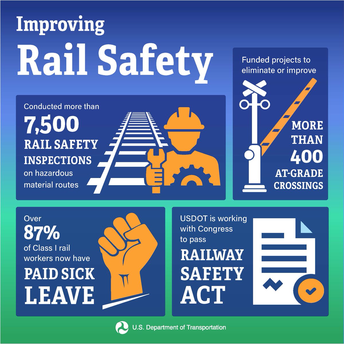For decades, daily train derailments have been considered industry standard. But now, we have the funding to improve safety along America’s railways—inspecting more track, eliminating dangerous rail-to-road crossings, and training more first responders to keep communities safe.