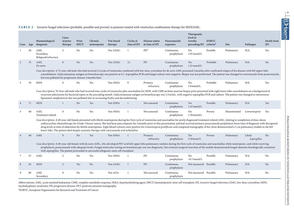 Invasive fungal infections following venetoclax and posaconazole co-administration 

onlinelibrary.wiley.com/doi/10.1111/bj… 
#leusm #TxID