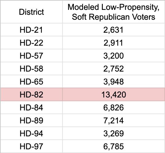 We appreciate the help, of course, but I wanted to add a little clarification here.

HD 82 has, far and away, the most low-propensity (0-2/4 General Election), soft-Republican voters of any of these targeted house races in Virginia. 🧵 (1/7)