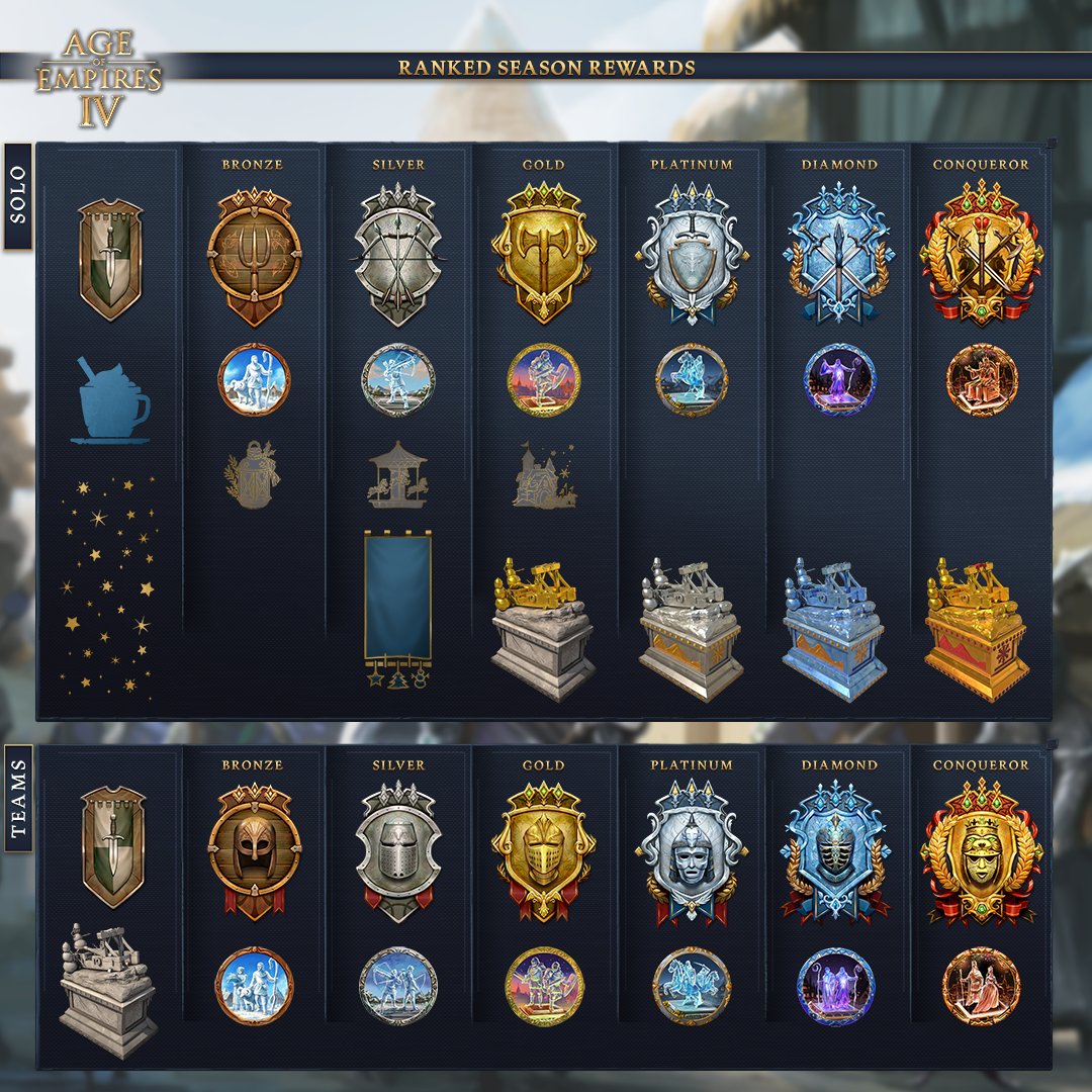 Did you get enough practice with the new civs? If not, you're about to—Ranked Season Six is now live in Age of Empires IV! ⚔️ 

🗓️ Season Six ends March 13th at 11:59pm PT / 06:59 UTC.