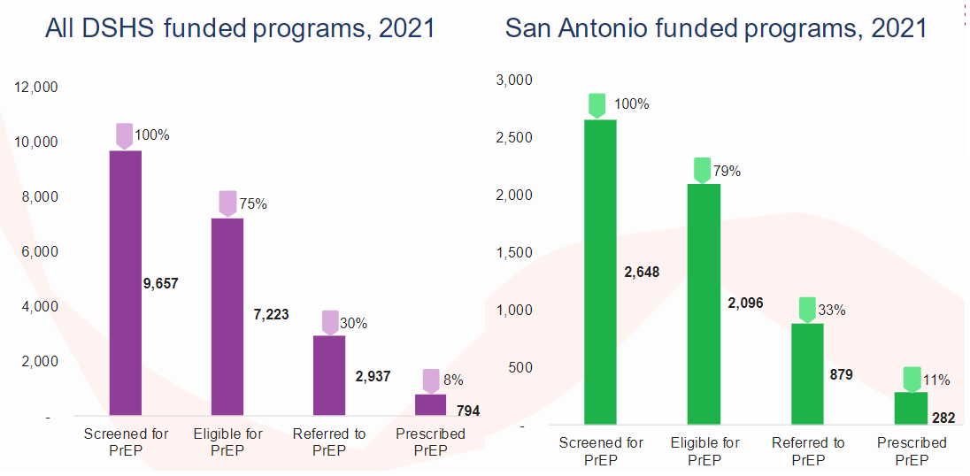 Great session by Andrea Sibole on current HIV data in our #HIV&SUDsymposium. Only 11% of patients screened for PrEP in 2021 in San Antonio were prescribed PrEP. DM me if you need info about how to get PrEP in SA @waritalks @DrBarbaraTaylor @UTHSA_AETC @UTHealthSA_ID