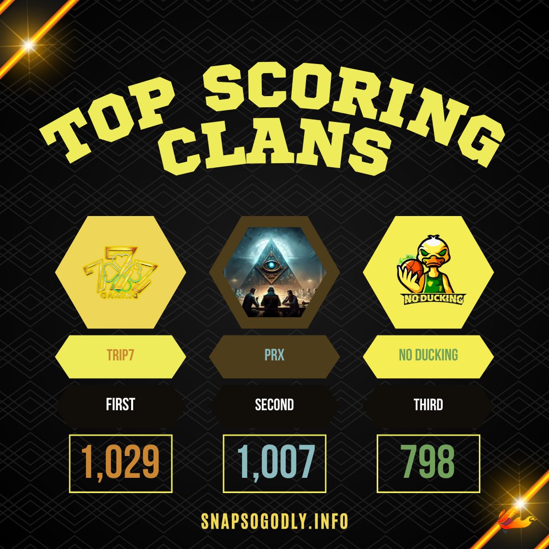 As week 4 clan battles approach let's take a look around at our clans. <a href="/Trip7Gaming/">Trip7 Gaming 🍀</a> leads the way to claim the highest scoring clan in the UCS with <a href="/PRxLIFIC2K/">PRx E-Sports</a> coming right behind them! We have <a href="/xNoDucking/">No Ducking 🦆</a> falling due to a forfeit from @OTFCIanPage  but they can afford it with