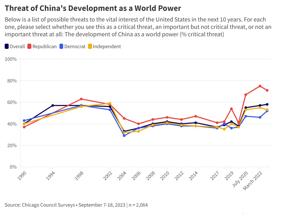 #Americans, and particularly #Republicans, are increasingly worried about the rise of #China