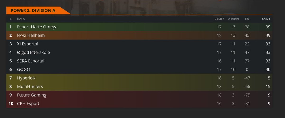 Vinder 2. Div A og rykker direkte op i 1. divisionen af Powerligaen igen ;=)

Tak for indsatsen gutter, varmt at spille sig op uden pracc
@Viggo12384 
@StessoCS 
<a href="/Tazexd/">storetasker</a> 
<a href="/K00zyy/">Koozy</a> 
<a href="/MaqxCS/">Nicklas</a> 
<a href="/TrikzJumper/">Rasmus Gormsen</a> 
<a href="/EsportHarte/">Esport Harte</a> 
<a href="/Jakesimon75/">Jakob Simonsen</a> 
🦍🦍🦍🦍
Ses til flæk i 1.division
