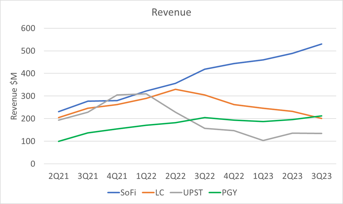 DataDInvesting's tweet image. At the end of the 3Q23, $SOFI CEO said that "SoFi is in a class of one". So I'll be releasing #classofone charts. Here is the first one.

Here is quarterly revenue of SoFi compared to its peers that operate in the fintech personal loan space.
