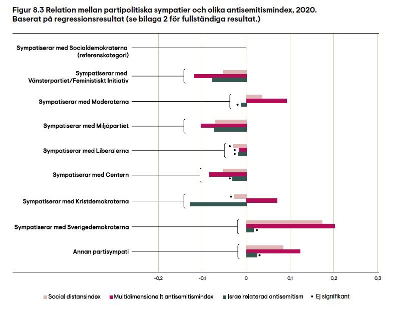 Partierna med mest antisemitiska attityder bland sina väljare är SD och M.