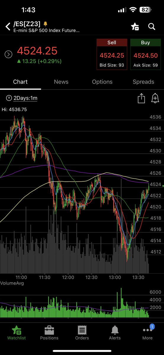 GoBidlack_23's tweet photo. Great example of the nature of markets intraday today 

"Rounded tops and V bottoms" 

the price action on the chart is a representation of current market psychology, in this case minute by minute $ES_F https://t.co/3CRkGzCUXj