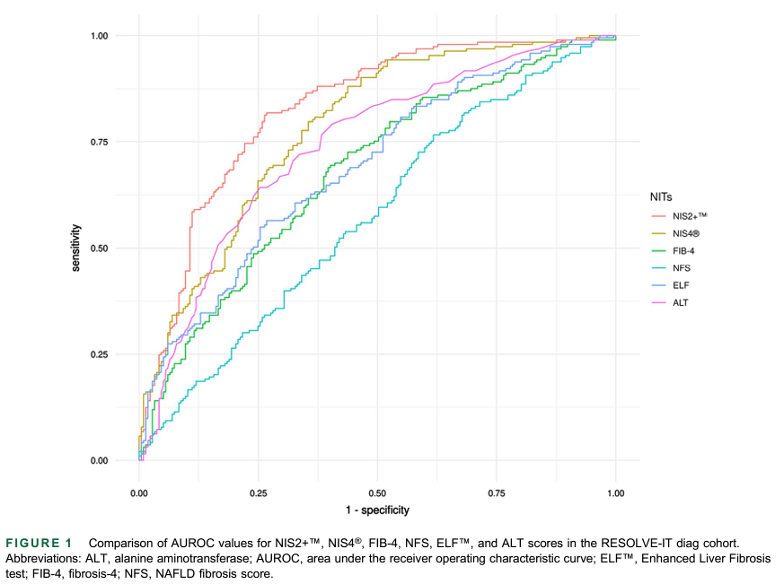 NIS2+ is a new NIT for diagnosing at-risk #MASH that performs better than FIB-4, ELF and NIS4. @Labcorp pubmed.ncbi.nlm.nih.gov/37556372/