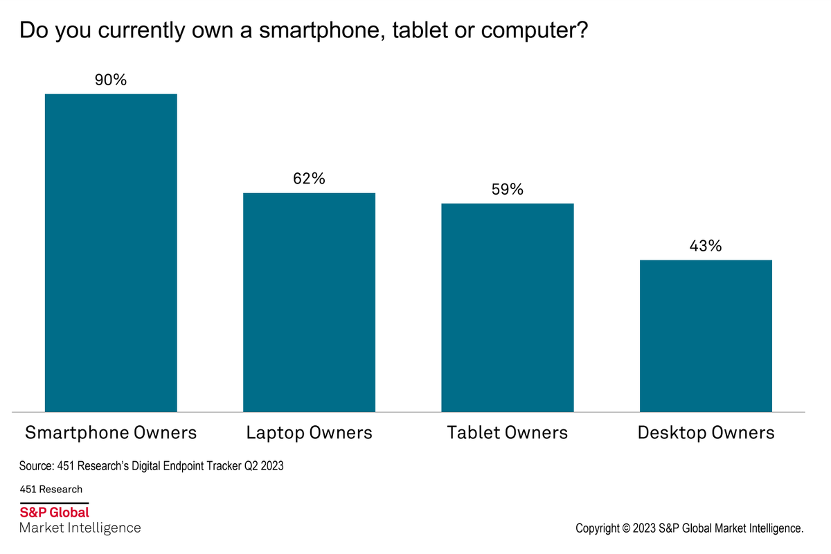Mobility reigns supreme in personal computing. Desktops were once the standard for personal computing, then #Laptops came along. Tablets tried and failed before #Smarthones reinvigorated the desire for mobile computing. #Tablets were reintroduced and are on par with laptop usage