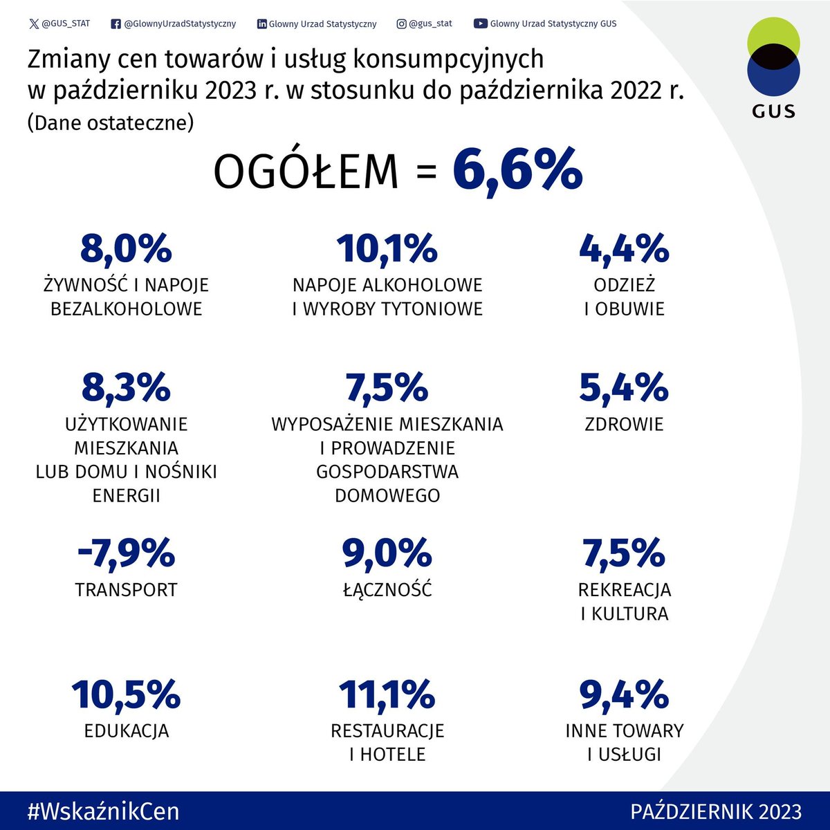 Warto pamiętać, że niższa inflacja to nadal wzrost cen! O 8⃣% wzrosły ceny żywności i napojów bezalkoholowych, a o 8⃣,3⃣% użytkowanie mieszkania! W ciągu roku, najbardziej wzrosły ceny w restauracjach i hotelach (o 11,1%), edukacja (o 10,5%) oraz napoje alkoholowe i wyroby…