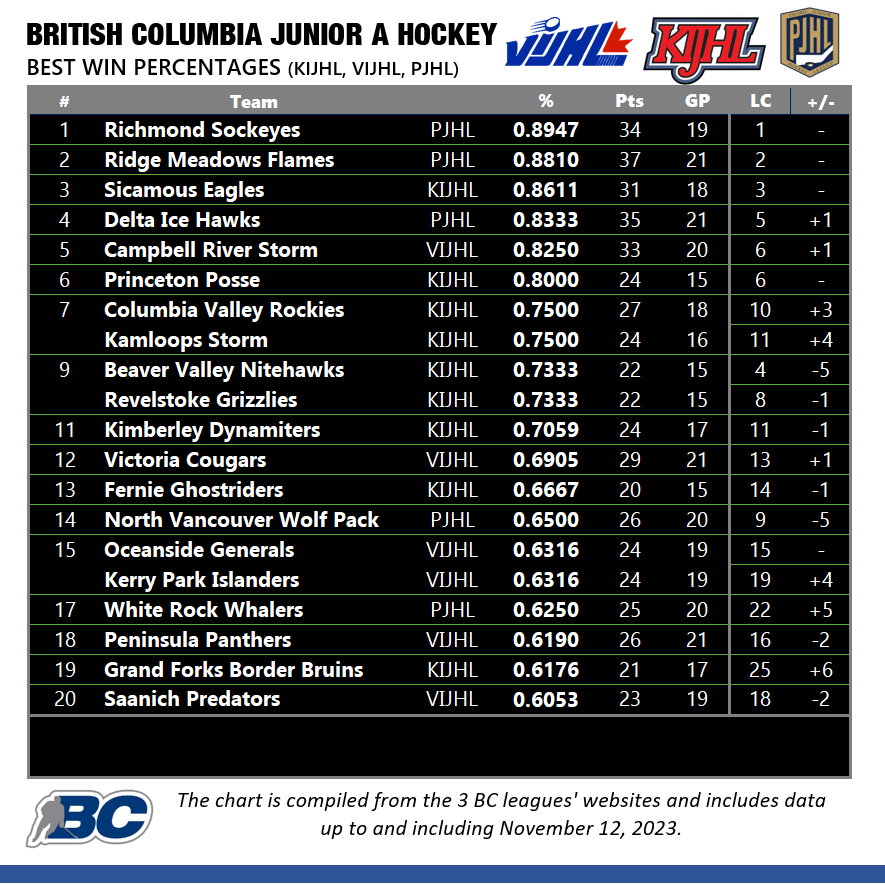 Sicamous_Eagles's tweet photo. 3rd in BC in Win %. 1st in the #KIJHL Power Rankings. Two in the Top Ten Scoring Leaders and G Gabe Bergeron moves into the Top Ten Goals Against Averages. #WeKeepFlying #GoSicamousGo #DevelopingYoungMen @KIJHL @KijhlS https://t.co/cSjzYQjIGI