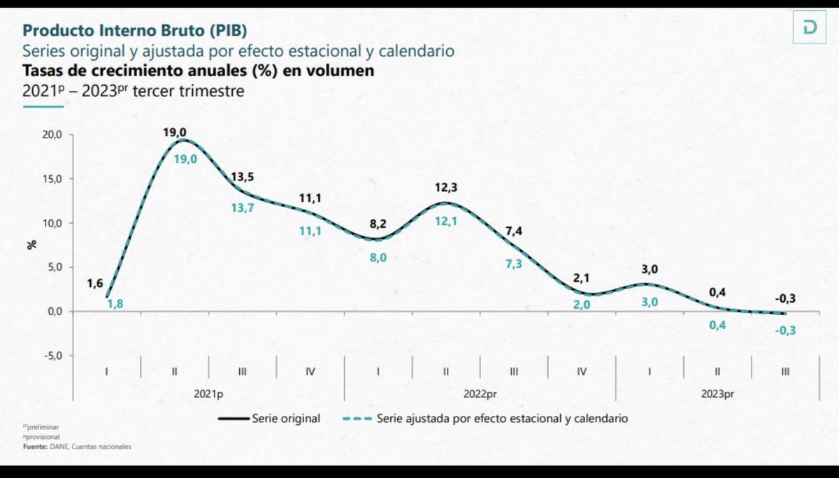 José Manuel Restrepo Abondano (@jrestrp) on Twitter photo La caída en el PIB tercer trimestre según el <a href="/DANE_Colombia/">DANE Colombia</a> es más preocupante de lo pensado:
1. Es de lejos un dato mucho más malo que todos los pronósticos. Pronósticos entre 0,1 y 0,7 y resultado de
-0,3%
2. La tendencia es muy preocupante y de persistir nos llevaría a una La caída en el PIB tercer trimestre según el <a href="/DANE_Colombia/">DANE Colombia</a> es más preocupante de lo pensado:
1. Es de lejos un dato mucho más malo que todos los pronósticos. Pronósticos entre 0,1 y 0,7 y resultado de
-0,3%
2. La tendencia es muy preocupante y de persistir nos llevaría a una