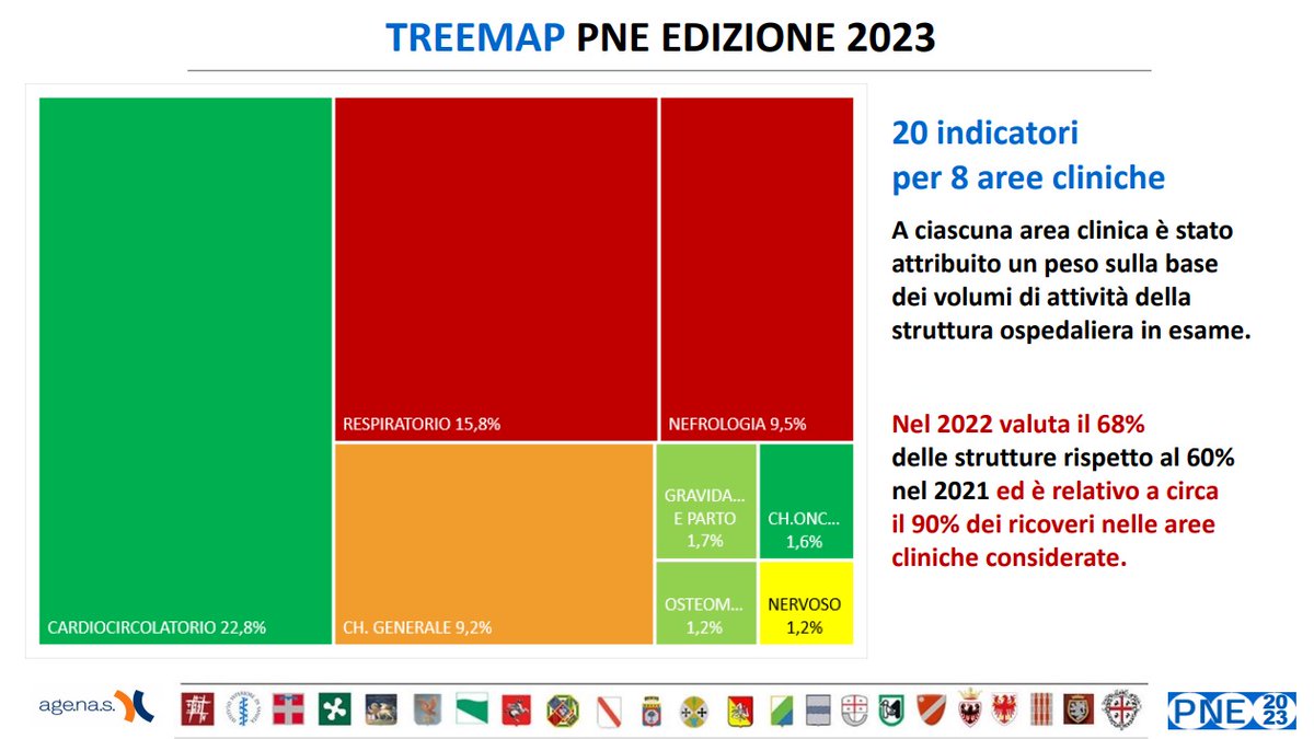 Agenas_Salute's tweet photo. 📊Nel #Treemap #PNE 2023 di #AGENAS utilizzati 20 #indicatori per 8 aree #cliniche
📈Nel 2022 è stato valutato il 68% delle strutture, rispetto al 60% nel 2021,dato relativo al 90% ricoveri nelle aree cliniche considerate
Leggi il Report PNE 2023 https://t.co/LoIAhMDWmE https://t.co/uPeyRN0kJ8