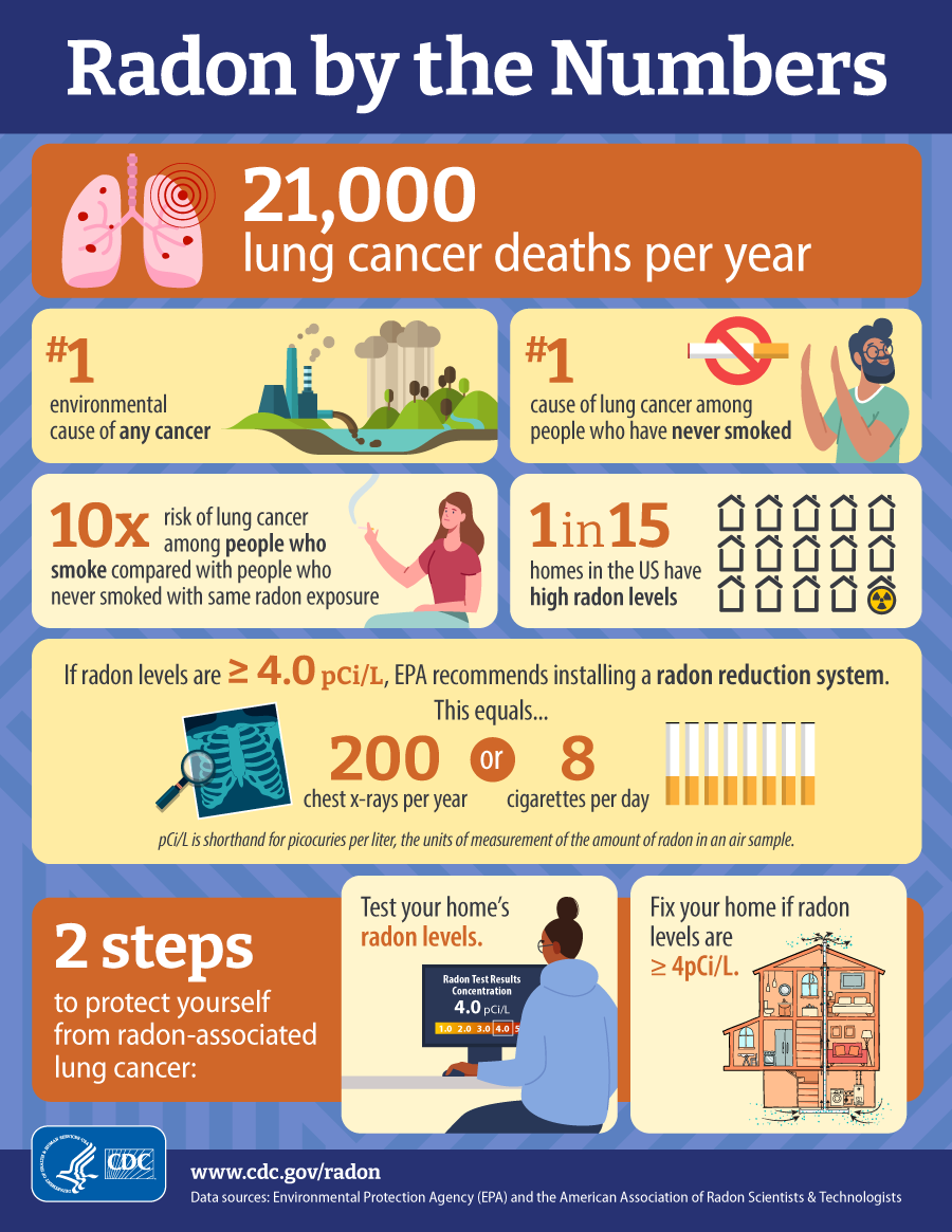 threerivers_ph's tweet photo. November is #LungCancerAwarenessMonth. Radon is the second leading cause of lung cancer overall. You don't need to smoke to get this; you only need to breathe the air in your house (if it has a high radon level). 

Don't wait. Test your home for radon today! https://t.co/Ut5z5Kqved
